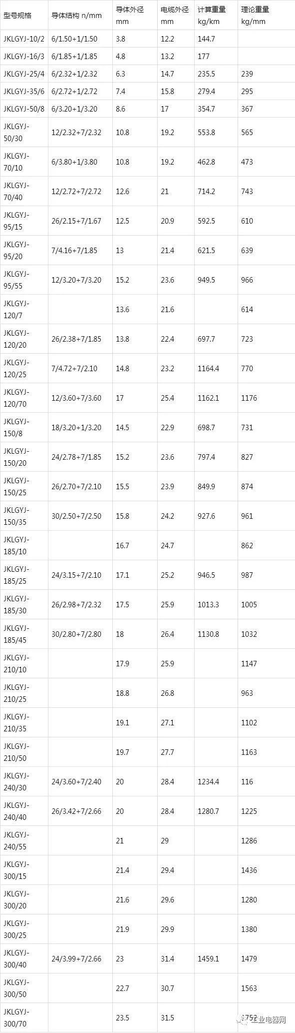 鋼芯鋁絞線芯聚乙烯絕緣架空電纜-JKLGY、JKLGYJ規格型號表