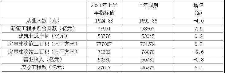 表1 特、一級資質(zhì)企業(yè)2020年上半年主要指標(biāo)數(shù)據(jù) 表1 特、一級資質(zhì)企業(yè)2020年上半年主要指標(biāo)數(shù)據(jù)